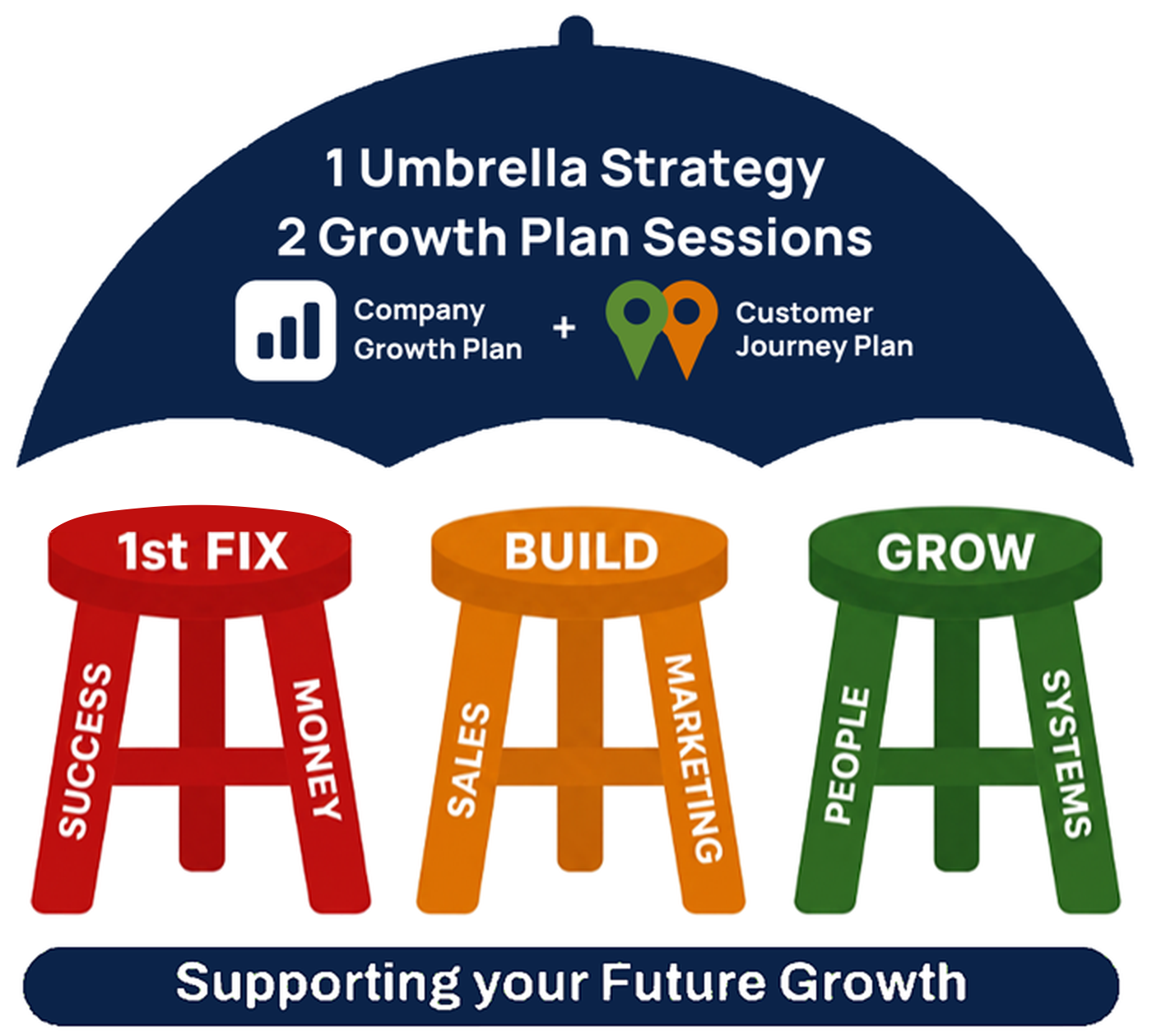 Graft2Grow support framework: the Company Growth Planning and Customer Journey Plan umbrella sitting over the 1st Fix, Build and Grow stools.